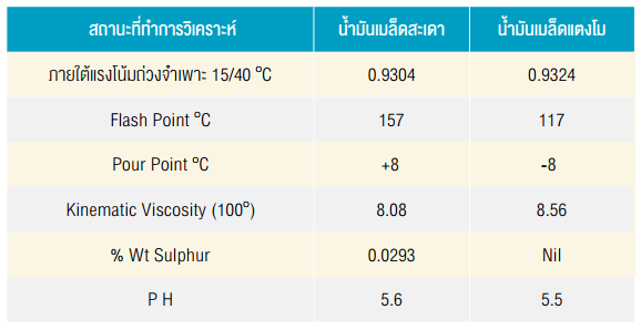 สถานะของน้ำมันพืชที่ทดสอบ