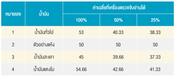 ความเร็วรอบการหมุนอยู่ที่ 250 รอบ / นาที และความลึกของการตัดอยู่ที่ 1 มม.