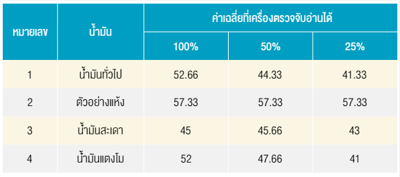 ความเร็วรอบการหมุนอยู่ที่ 710 รอบ / นาที และความลึกของการตัดอยู่ที่ 0.50 มม.