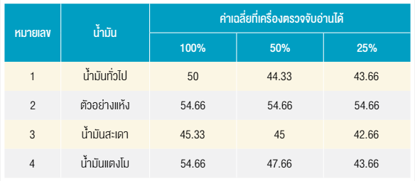 ความเร็วรอบการหมุนอยู่ที่ 180 รอบ / นาที และความลึกของการตัดอยู่ที่ 0.75 มม.