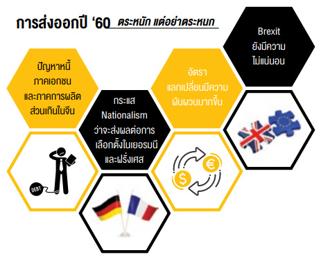 การส่งออกปี ‘60 ตระหนัก แต่อย่าตระหนก