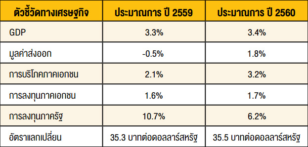 ปัจจัยสนับสนุน เศรษฐกิจไทยปี พ.ศ. 2560