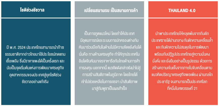 เศรษกิจไทย