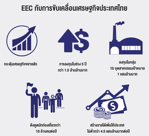 EEC กับการขับเคลื่อนเศรษฐกิจประเทศไทย