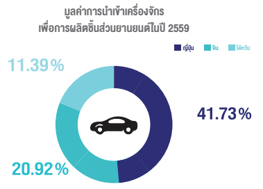 มูลค่าการนำเข้าเครื่องจักรเพื่อการผลิตชิ้นส่วนยานยนต์ในปี 2559