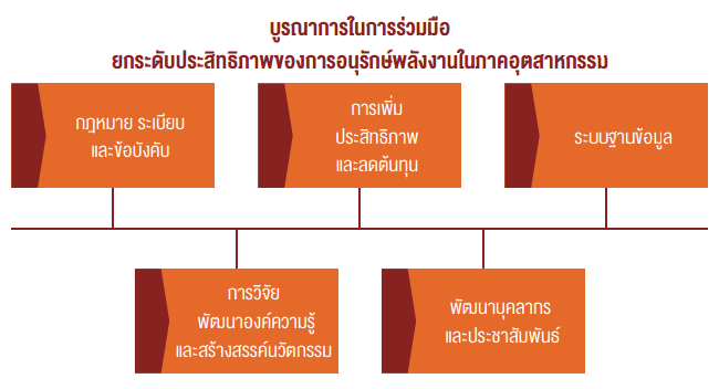 บูรณาการในการร่วมมือ ยกระดับประสิทธิภาพของการอนุรักษ์พลังงานในภาคอุตสาหกรรม