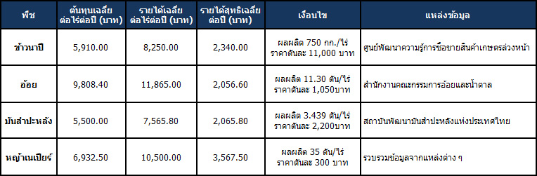 เปรียบเทียบผลผลิตและตอบแทน กำไรของหญ้ายักษ์เนเปียร์