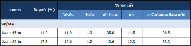 คุณภาพของหญ้าเนเปียร์ปากช่อง 1