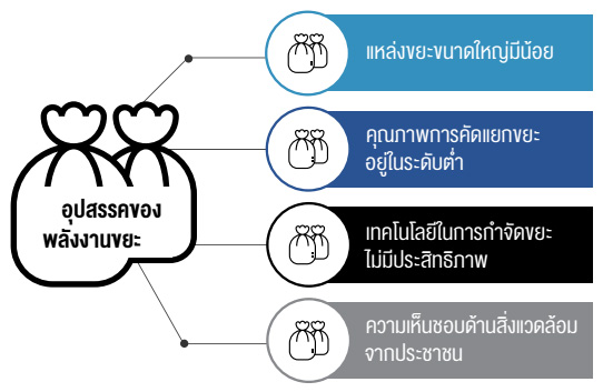 อุปสรรคของพลังงานขยะ