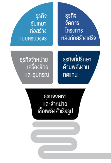 กลุ่มธุรกิจที่มีโอกาสเติบโต