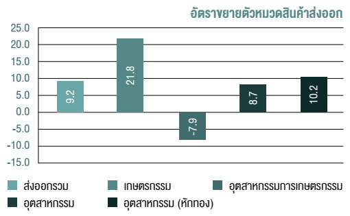 อัตราขยายตัวหมวดสินค้าส่งออก