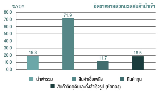 อัตราขยายตัวหมวดสินค้านำเข้า