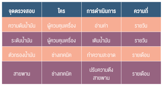 การกำหนดรายละเอียดกิจกรรมบำรุงรักษา