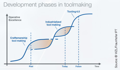 Development phases in toolmaking