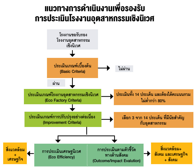 แนวทางการดำเนินงานเพื่อรองรับการประเมินโรงงานอุตสาหกรรมเชิงนิเวศ