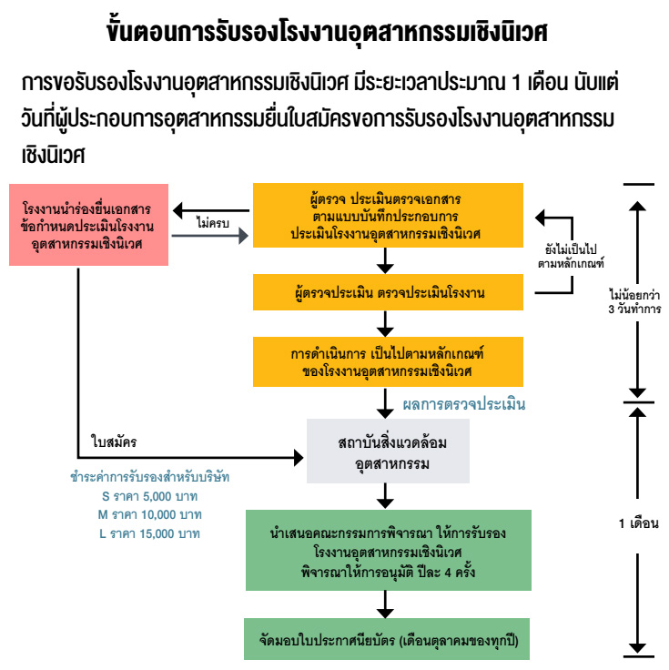 ขั้นตอนการรับรองโรงงานอุตสาหกรรมเชิงนิเวศ