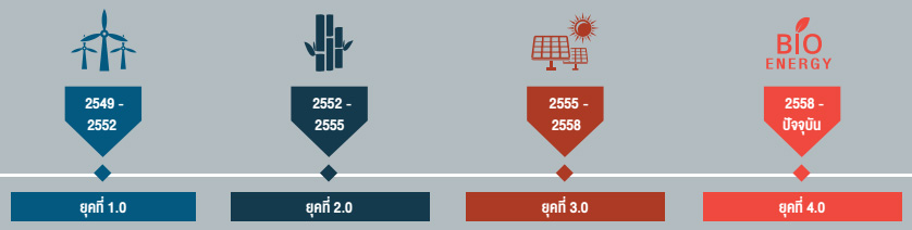 พลังงานทดแทน 4.0 Renewable Energy 4.0