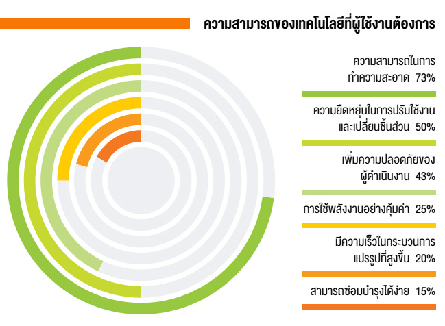 ความสามารถของเทคโนโลยีที่ผู้ใช้งานต้องการ