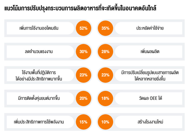 แนวโน้มการปรับปรุงกระบวนการผลิตอาหารที่จะเกิดขึ้นในอนาคตอันใกล้