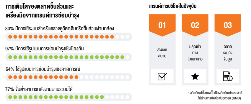 การเติบโตของตลาดชิ้นส่วนและเครื่องมือจากเทรนด์การซ่อมบำรุง และเทรนด์การบริโภคในปัจจุบัน