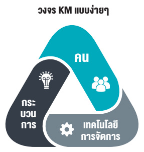 วงจร KM แบบง่ายๆ