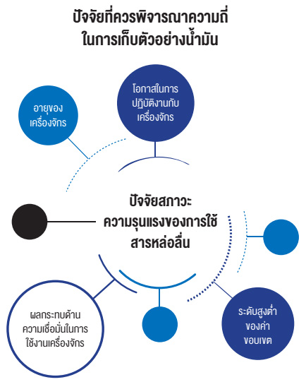 ปัจจัยที่ควรพิจรณาความถี่ในการเก็บตัวอย่างน้ำมัน