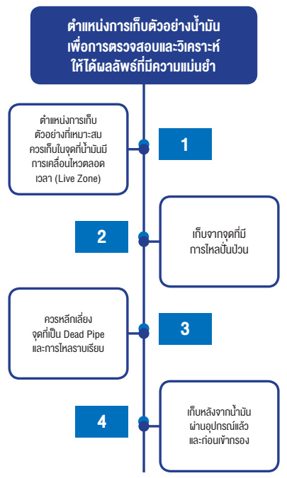 ตำแหน่งการเก็บตัวอย่างน้ำมัน