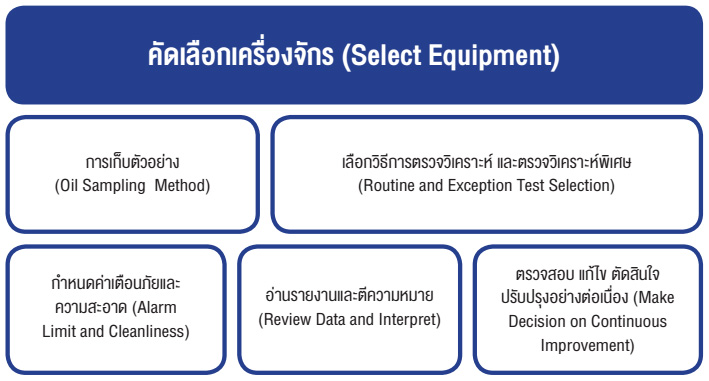 คัดเลือกเครื่องจักร (Select Equipment)