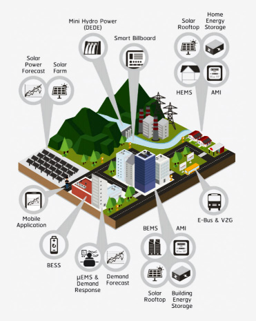 โครงการนำร่องการพัฒนาระบบ SMART GRID โครงข่ายอำเภอเมือง จังหวัดแม่ฮ่องสอน