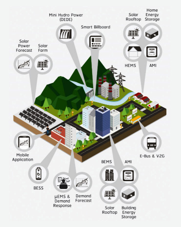 โครงการพัฒนาระบบไฟฟ้าแบบโครงข่ายไฟฟ้าขนาดเล็กมาก (MICROGRID) อำเภอแม่สะเรียง จังหวัดแม่ฮ่องสอน