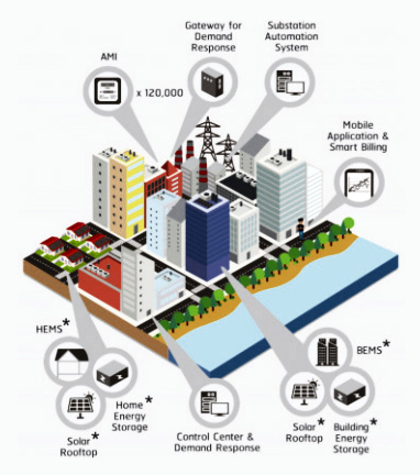 โครงการพัฒนาโครงข่าย SMART GRID ในพื้นที่เมืองพัทยำ จังหวัดชลบุรี