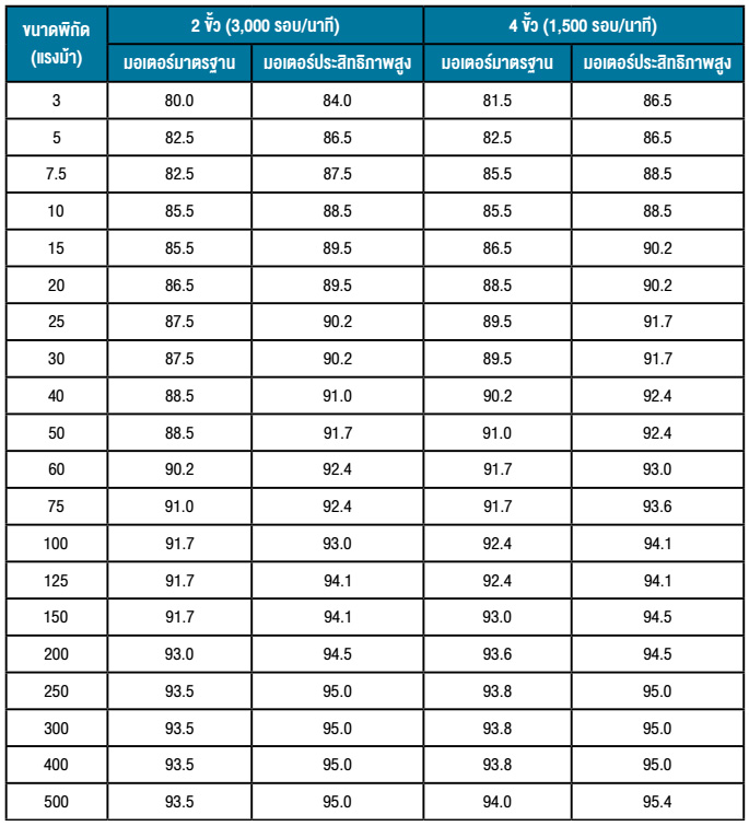 ตารางเปรียบเทียบประสิทธิภาพมอเตอร์มาตรฐานกับมอเตอร์ประสิทธิภาพสูง