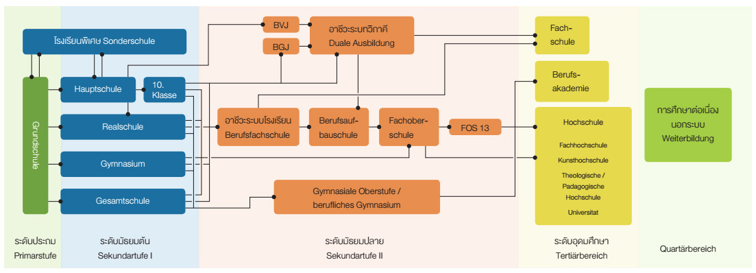 ผังการจัดการศึกษาของเยอรมันในปัจจุบัน