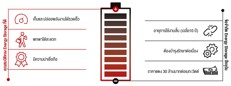 คุณสมบัติของ Energy Storage ที่ดี