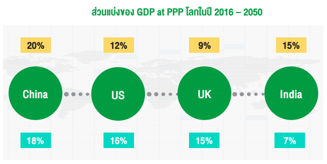 ส่วนแบ่งของ GDP at PPP โลกในปี 2016 – 2050