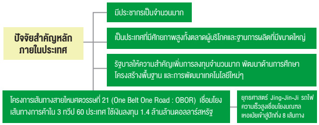 ปัจจัยสำคัญหลักภายในของประเทศจีนต่อการเติบโตทางเศรษฐกิจ ปี 2050