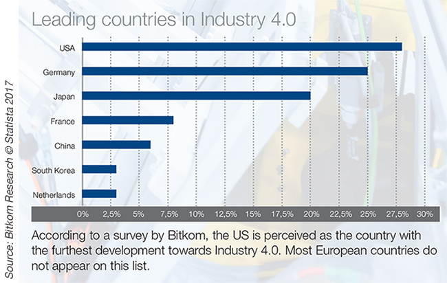 Leading countries in Industry 4.0