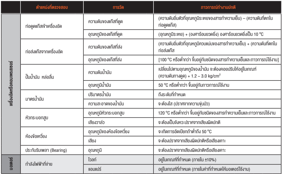 ตารางตำแหน่งที่จะต้องคอยตรวจสอบเพื่อการบำรุงรักษาระหว่างการทำงานปกติของเครื่องทำความเย็น