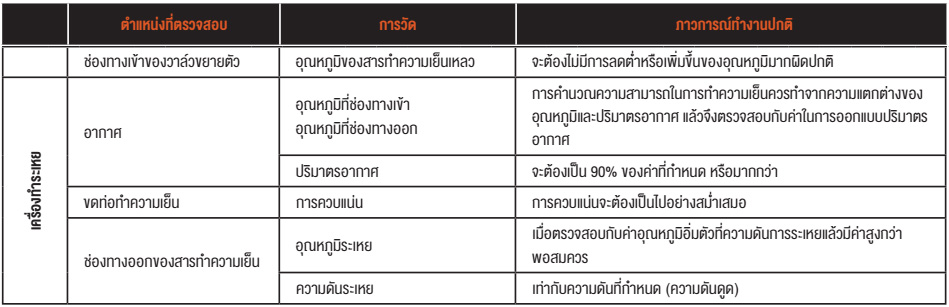 ตารางตำแหน่งที่จะต้องคอยตรวจสอบเพื่อการบำรุงรักษาระหว่างการทำงานปกติของเครื่องทำความเย็น