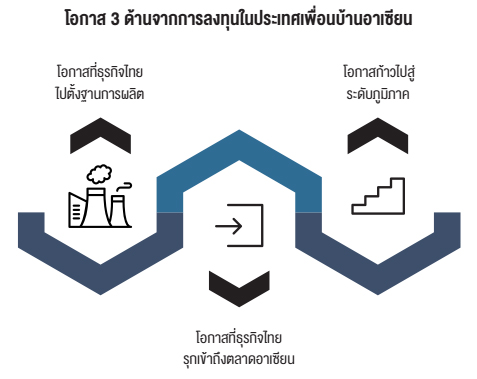 โอกาสในการลงทุนของผู้ประกอบการไทยในอาเซียน