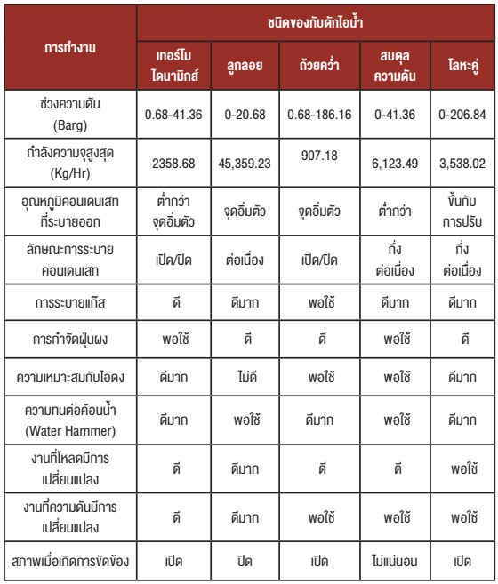 การเปรียบเทียบคุณสมบัติของกับดักไอน้ำแบบต่างๆ