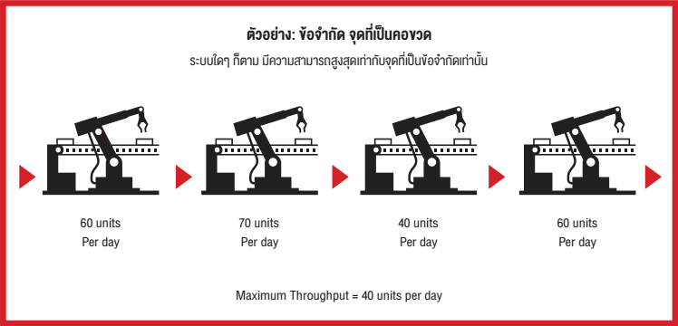 ข้อจำกัด จุดที่เป็นคอขวด ในกระบวนการผลิต