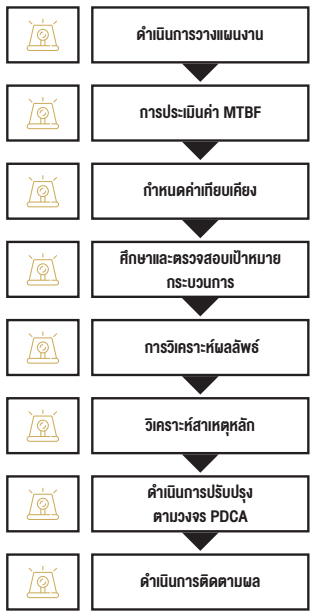 แนวทางลดปัญหาเครื่องจักรขัดข้องเล็กน้อย