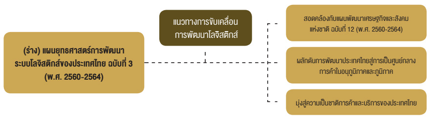 แนวทางการขับเคลื่อนการพัฒนาโลจิสติกส์