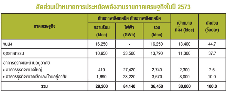 สัดส่วนเป้าหมายการประหยัดพลังงานรายภาคเศรษฐกิจในปี 2573