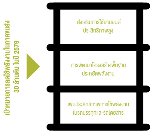 เป้าหมายการลดใช้พลังงานในภาคขนส่ง 30 ล้านตัน ในปี 2579