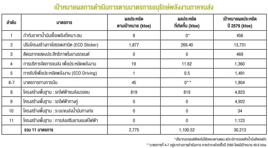 เป้าหมายผลการดำเนินการตามมาตรการอนุรักษ์พลังงานภาคขนส่ง