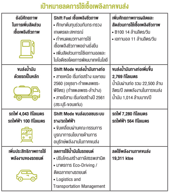 เป้าหมายลดการใช้เชื้อเพลิงภาคขนส่ง