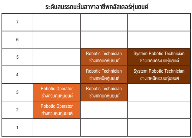 ระดับสมรรถนะในสาขาอาชีพคลัสเตอร์หุ่นยนต์