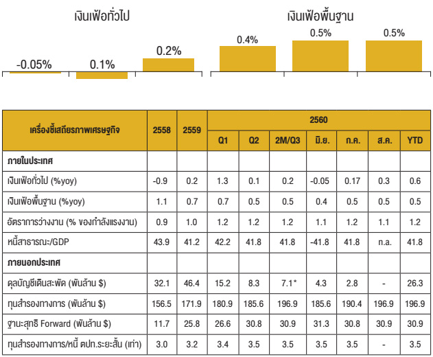 ตัวเลขเศรศฐกิจ เงินเฟ้อ